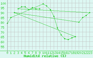 Courbe de l'humidit relative pour Limoges (87)