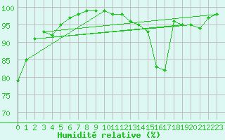 Courbe de l'humidit relative pour gletons (19)