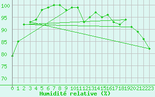 Courbe de l'humidit relative pour Voorschoten