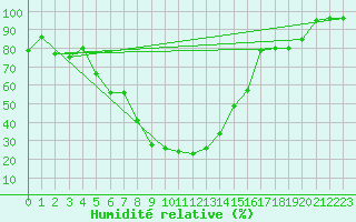 Courbe de l'humidit relative pour Sighetu Marmatiei