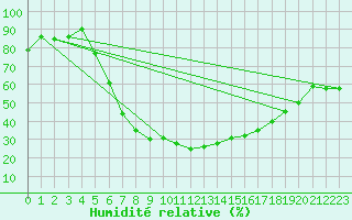 Courbe de l'humidit relative pour Terespol