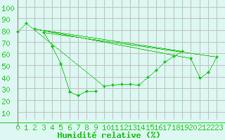 Courbe de l'humidit relative pour Vladeasa Mountain