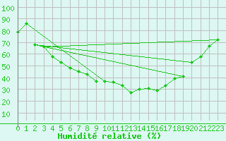 Courbe de l'humidit relative pour Karesuando