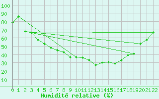Courbe de l'humidit relative pour Karesuando