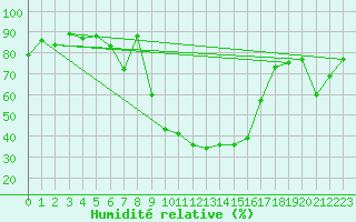 Courbe de l'humidit relative pour Cevio (Sw)