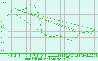 Courbe de l'humidit relative pour Trets (13)