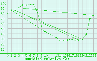 Courbe de l'humidit relative pour Tallard (05)