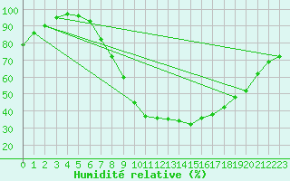 Courbe de l'humidit relative pour Church Lawford