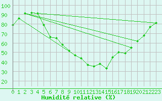 Courbe de l'humidit relative pour Fagernes Leirin