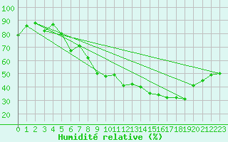 Courbe de l'humidit relative pour Prades-le-Lez (34)