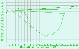 Courbe de l'humidit relative pour Kempten