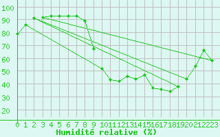 Courbe de l'humidit relative pour Selonnet (04)