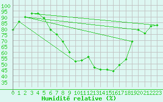Courbe de l'humidit relative pour Magdeburg