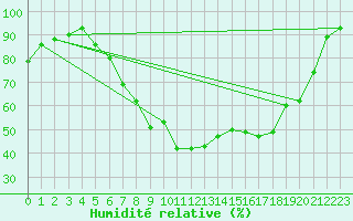 Courbe de l'humidit relative pour Sydfyns Flyveplads
