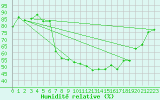 Courbe de l'humidit relative pour Wittering