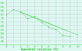 Courbe de l'humidit relative pour Waren