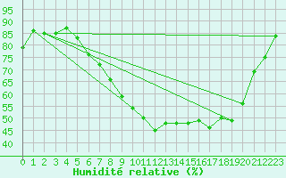 Courbe de l'humidit relative pour Ble - Binningen (Sw)