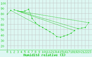 Courbe de l'humidit relative pour Nyon-Changins (Sw)