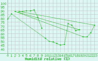 Courbe de l'humidit relative pour Saint-Dizier (52)