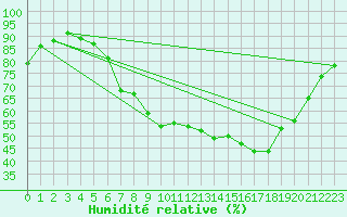 Courbe de l'humidit relative pour Opole
