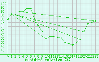 Courbe de l'humidit relative pour Valencia de Alcantara