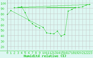 Courbe de l'humidit relative pour Tynset Ii