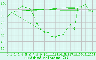 Courbe de l'humidit relative pour Oberriet / Kriessern