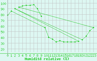 Courbe de l'humidit relative pour Cambrai / Epinoy (62)