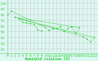Courbe de l'humidit relative pour Sonnblick - Autom.