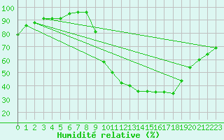 Courbe de l'humidit relative pour Almenches (61)