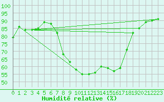 Courbe de l'humidit relative pour Kempten