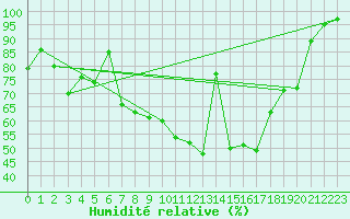 Courbe de l'humidit relative pour Hallau
