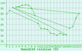 Courbe de l'humidit relative pour Strasbourg (67)