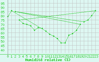 Courbe de l'humidit relative pour Lerida (Esp)