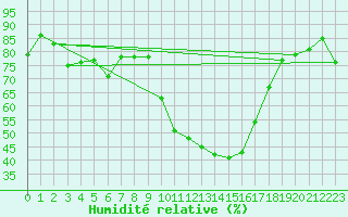 Courbe de l'humidit relative pour Pau (64)