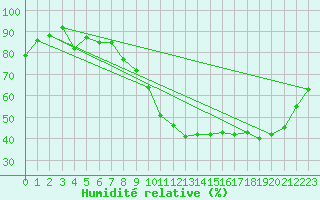 Courbe de l'humidit relative pour Beitem (Be)