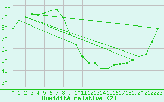 Courbe de l'humidit relative pour Chamonix-Mont-Blanc (74)