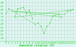 Courbe de l'humidit relative pour Vranje