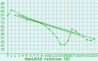 Courbe de l'humidit relative pour Xert / Chert (Esp)