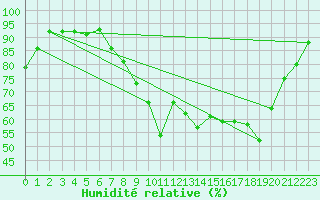 Courbe de l'humidit relative pour Mullingar