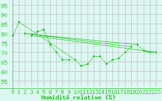 Courbe de l'humidit relative pour Quedlinburg