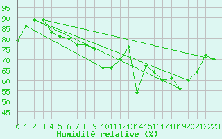 Courbe de l'humidit relative pour Leucate (11)