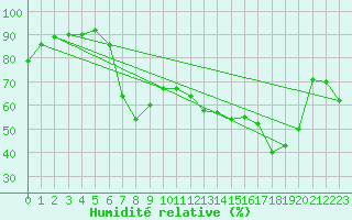 Courbe de l'humidit relative pour Pembrey Sands