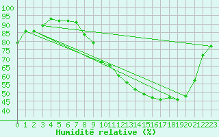 Courbe de l'humidit relative pour Courcelles (Be)
