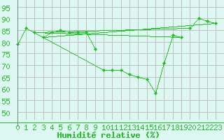 Courbe de l'humidit relative pour Argentan (61)