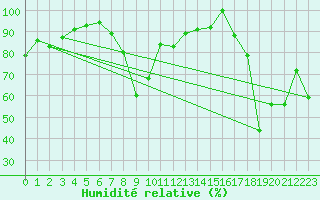 Courbe de l'humidit relative pour Jungfraujoch (Sw)