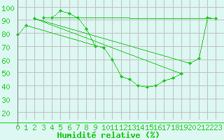 Courbe de l'humidit relative pour Arosa
