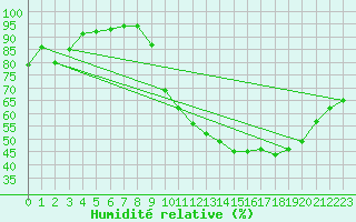 Courbe de l'humidit relative pour Troyes (10)
