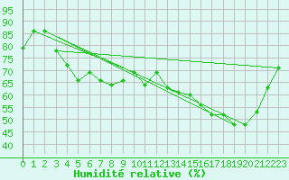 Courbe de l'humidit relative pour Chapelco