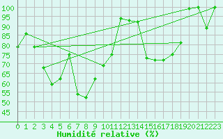 Courbe de l'humidit relative pour Grand Saint Bernard (Sw)